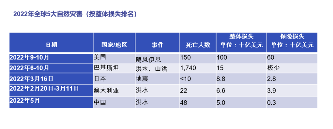 1674023550470419.png 全球十大自然災(zāi)害.png